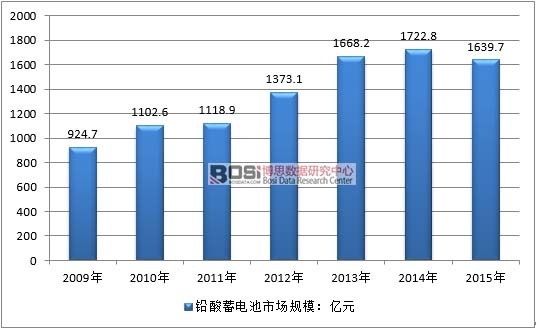 2009-2015年中國鉛酸電池行業銷售市場規模