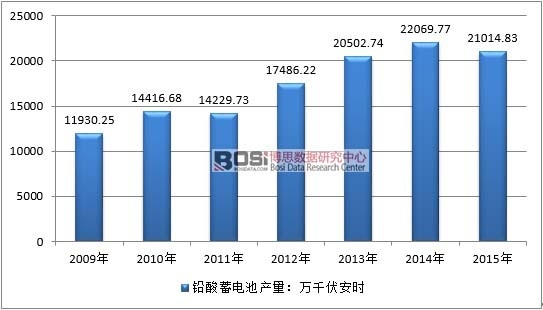 2009-2015年中國鉛蓄電池行業產量情況