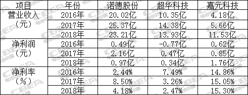 【CBEA看科創】瓜分500億元銅箔市場 嘉元科技與諾德股份/超華科技“開戰”