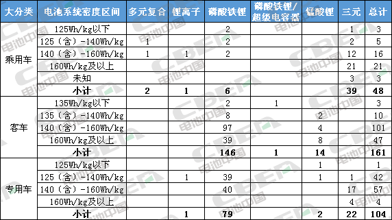 Li+研究丨第7批目錄：磷酸鐵鋰電池配套占比近7成 系統能量密度最高170Wh/kg