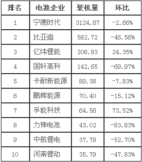 第三把“交椅”不好坐 7月動力電池裝機量透露哪些信號？