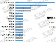 Li+研究丨第11批目錄乘用車(chē)分析：特斯拉車(chē)型入選 車(chē)企/第三方pack企業(yè)配套占5成