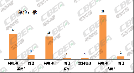 Li+研究│68款新能源車型申報329批公告 磷酸鐵鋰配套超2/3