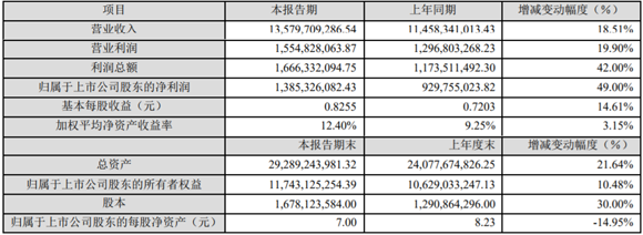 鋰電隔膜產能接近10億平 中材科技凈利增49%