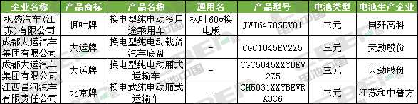 Li+研究│第334批公告：比亞迪外供再添新客戶 特斯拉（上海）Model3高性能/長續航版申報