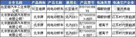 Li+研究│北汽/比亞迪換裝LFP加速 CATL/國軒/鵬輝配套宏光MINI EV 第335批公告還有哪些亮點？