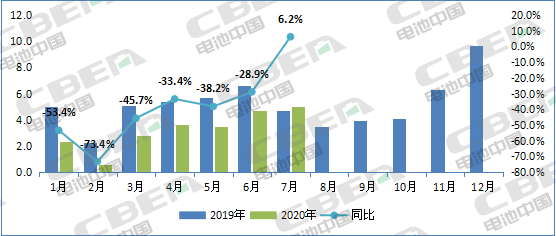 Li+研究│7月裝機量：客車同比下滑過半 磷酸鐵鋰裝機受挫 瑞浦能源躍升第六