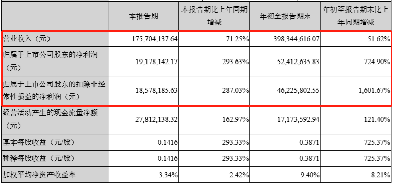 星云股份前三季度凈利潤同比增長724%