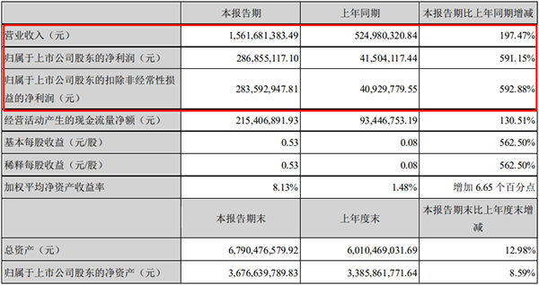 天賜材料一季度凈利2.87億元，同比增長(cháng)591%