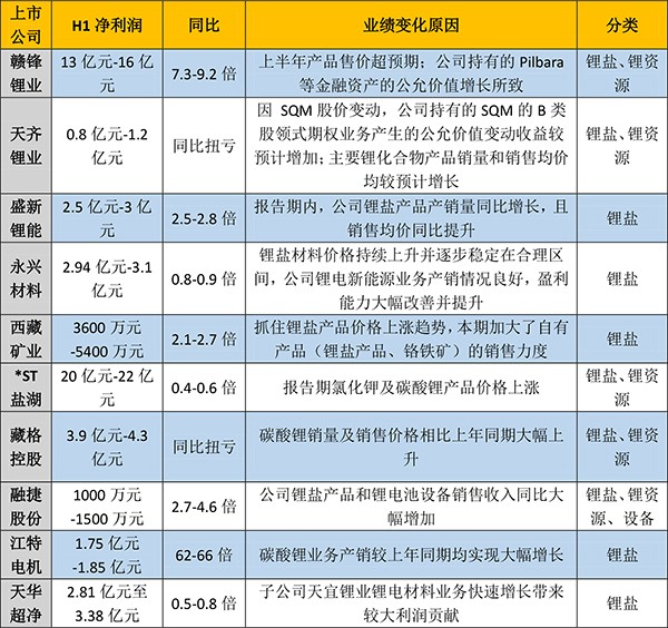 漲價(jià)與銷(xiāo)量“齊飛” 電池上游企業(yè)“賺翻了”