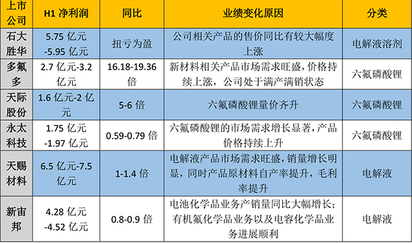 漲價(jià)與銷(xiāo)量“齊飛” 電池上游企業(yè)“賺翻了”