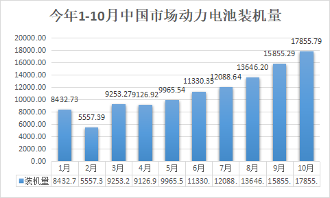 10月裝機觀(guān)察丨全年向150GWh沖擊 領(lǐng)湃新能源挺進(jìn)前10