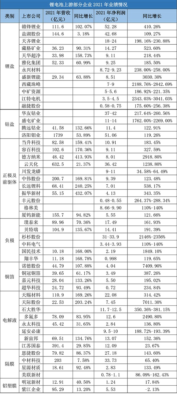 鋰電材料賽道火爆：2021年凈賺超600億元！